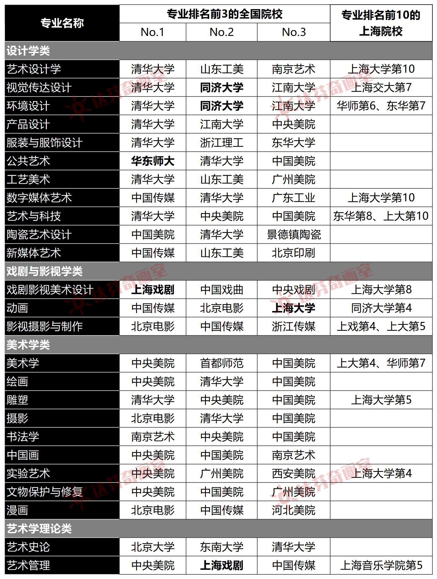 美术生可以报考的专业，排名靠前的大学有哪些？(图1)