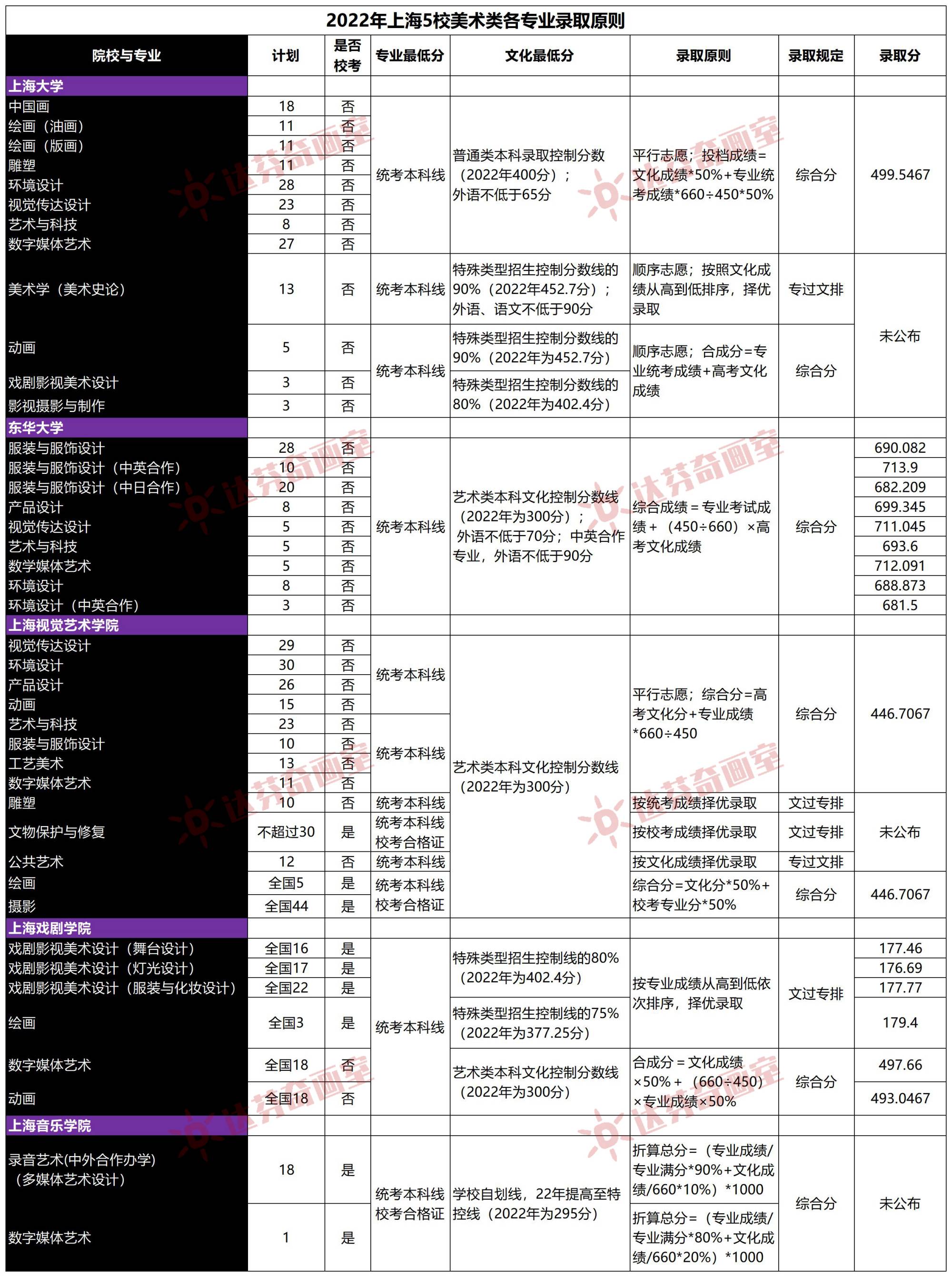 上海美术高考怎么算分？(图1)