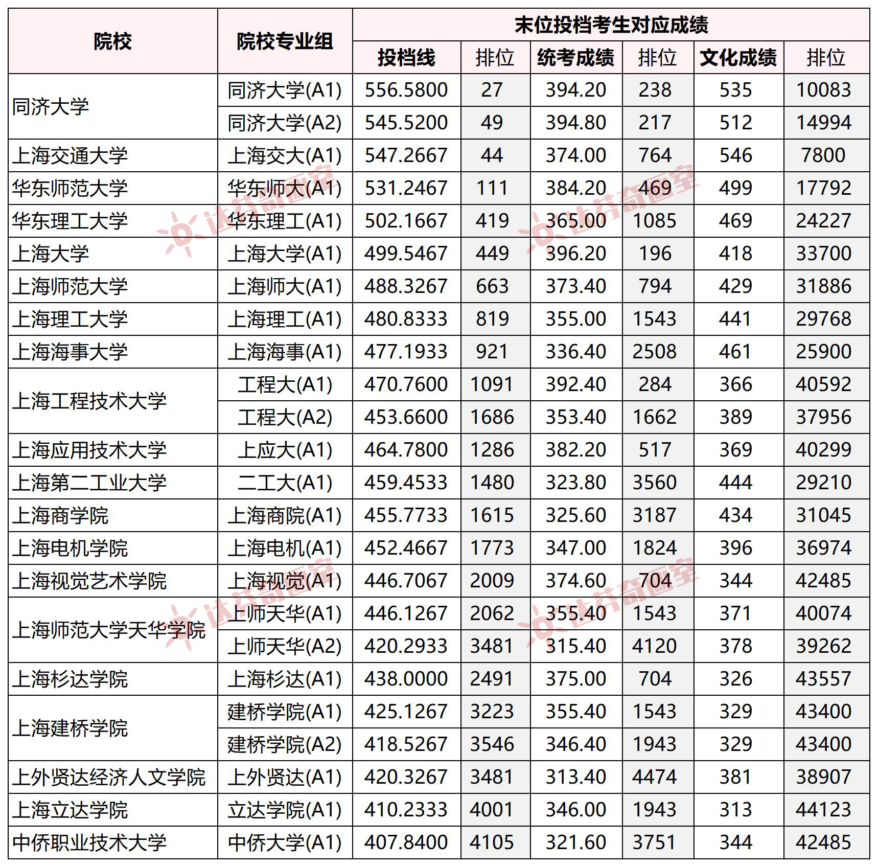 上海美术学校2022年的录取分数线是多少？(图2)