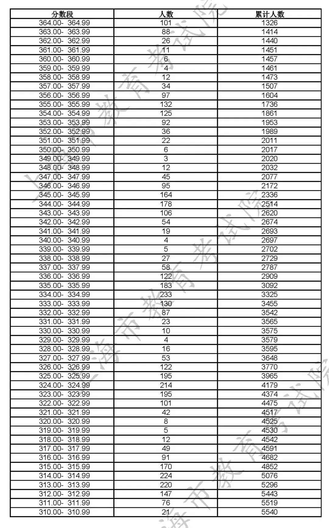 2023年上海美术统考成绩分布表公布！分数上涨，7356人合格！(图2)