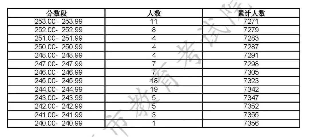 2023年上海美术统考成绩分布表公布！分数上涨，7356人合格！(图4)