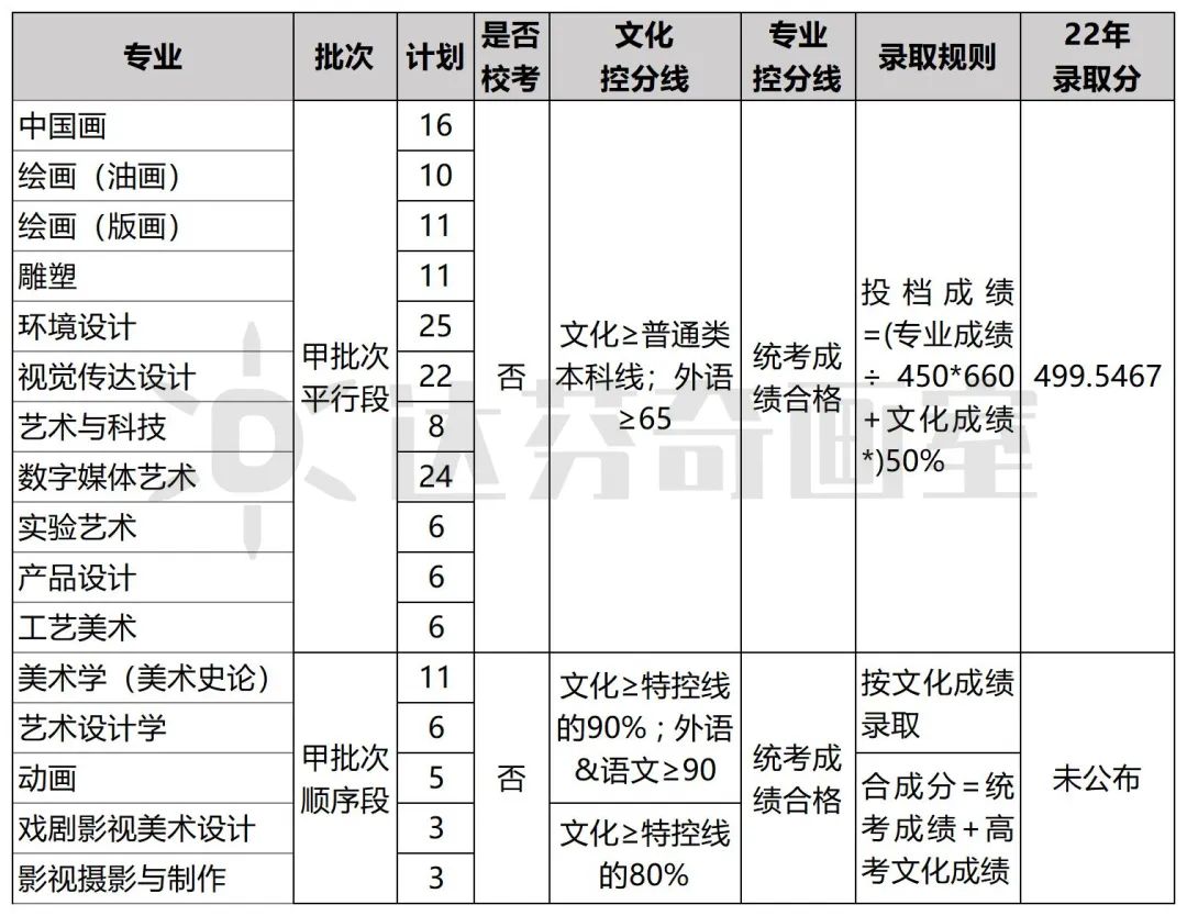 最新更新！上海23所美术学校2023年招生信息汇总(图3)