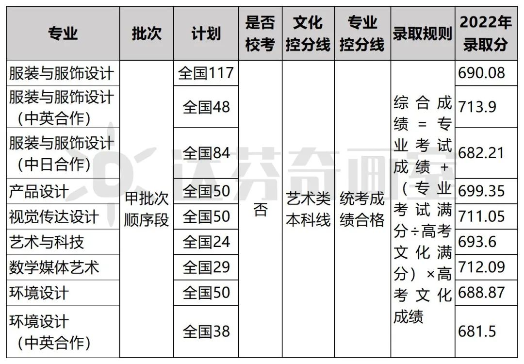 最新更新！上海23所美术学校2023年招生信息汇总(图5)