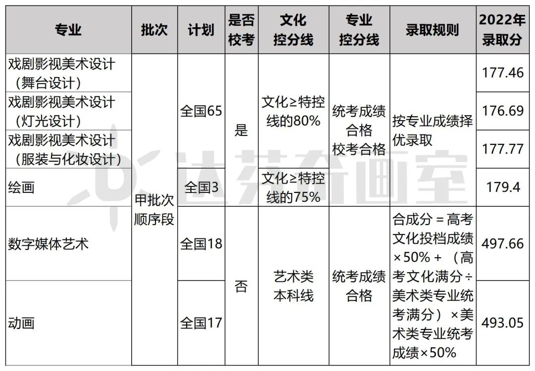 最新更新！上海23所美术学校2023年招生信息汇总(图7)