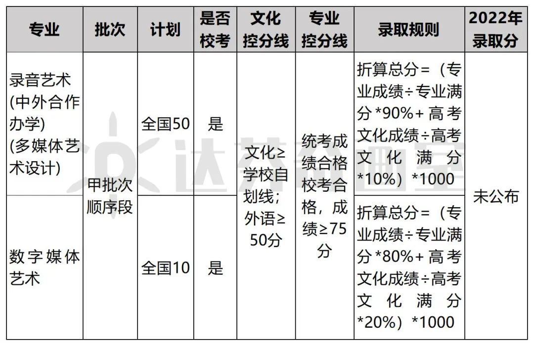 最新更新！上海23所美术学校2023年招生信息汇总(图9)