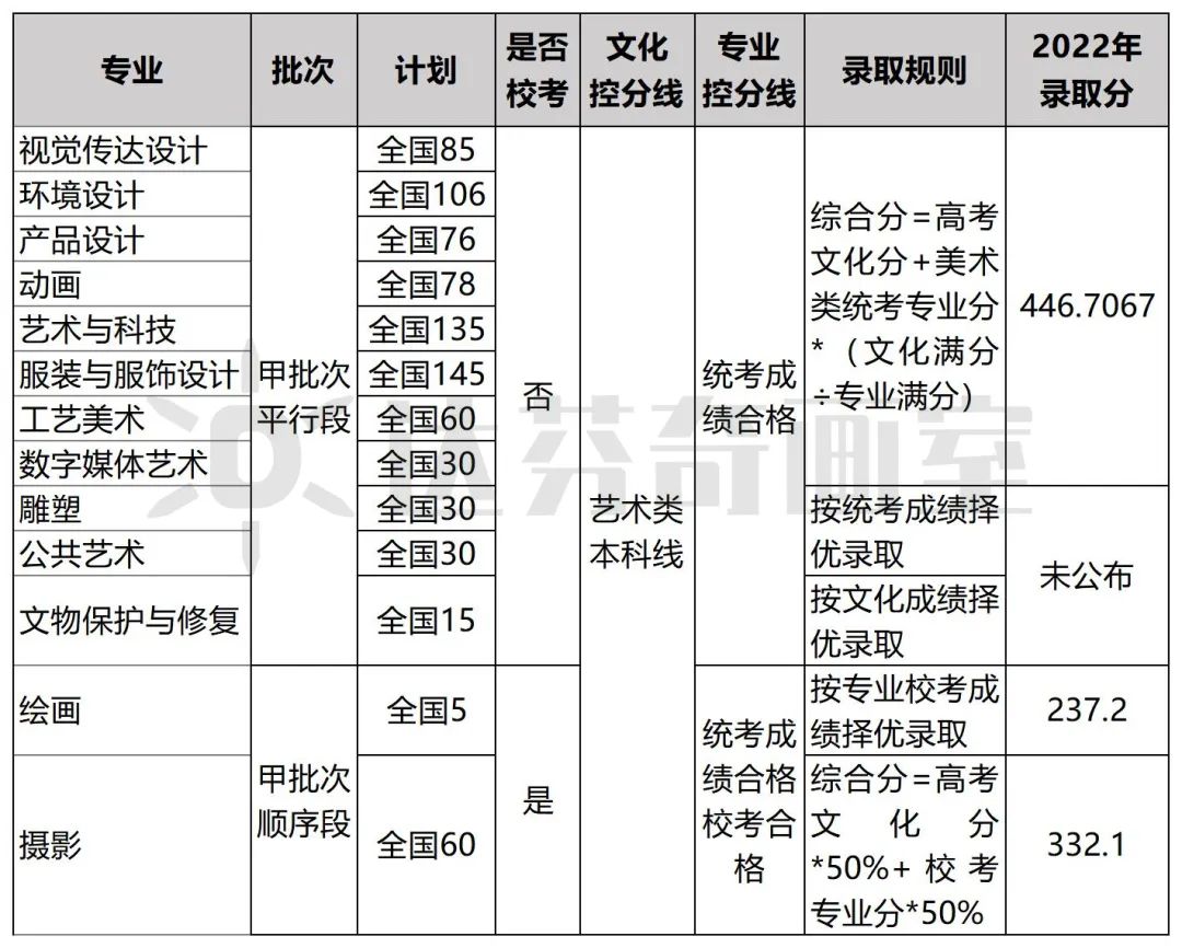 最新更新！上海23所美术学校2023年招生信息汇总(图10)