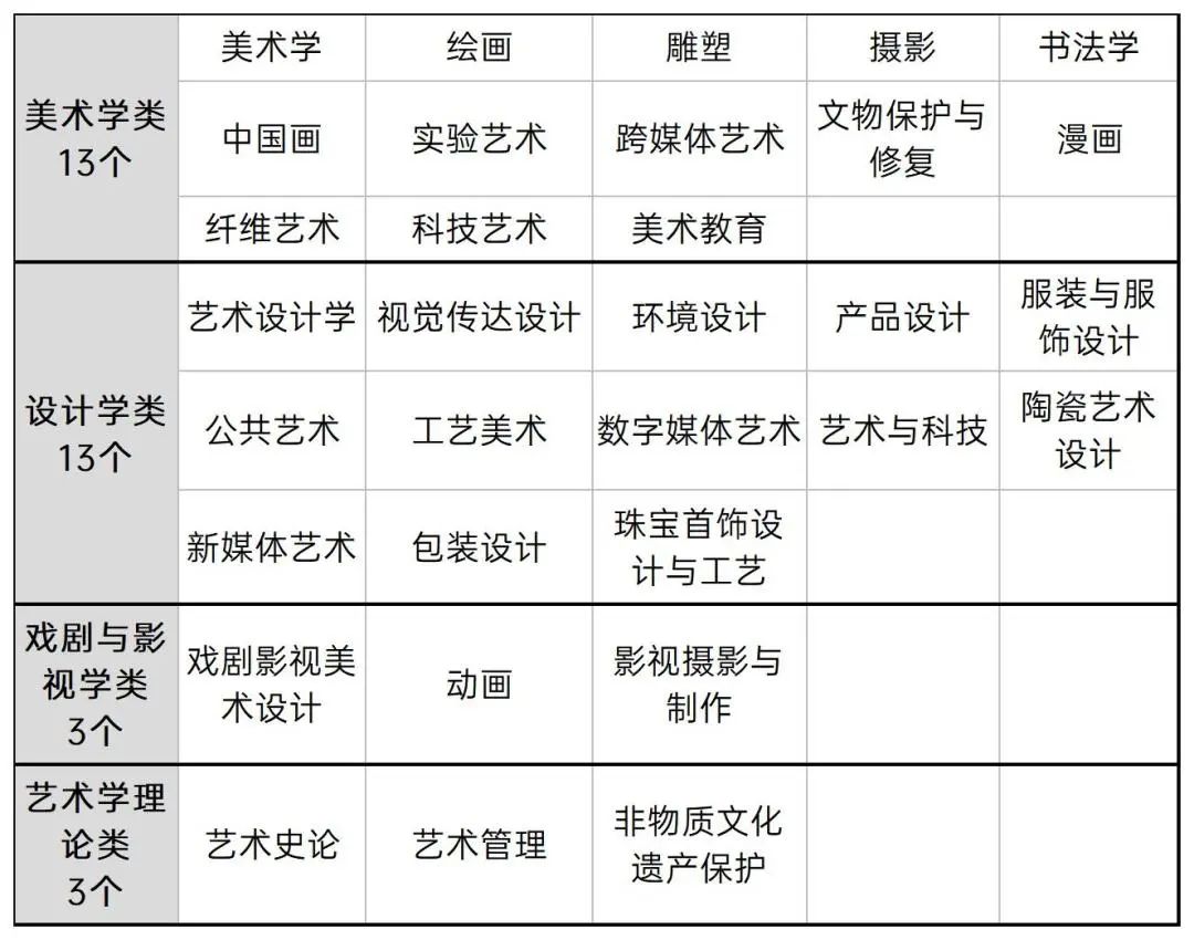 美术类专业分类汇总