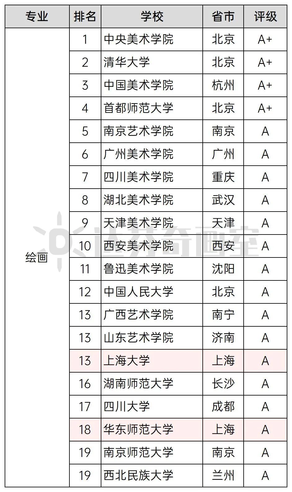 全国美术专业大学排名