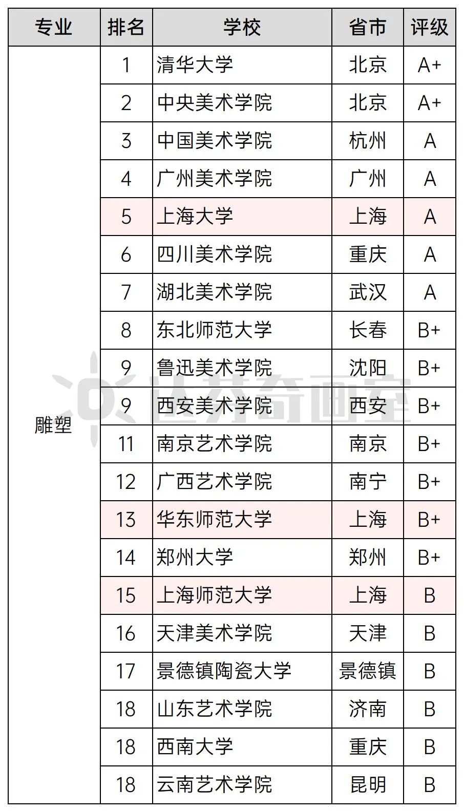 雕塑类上海大学排名