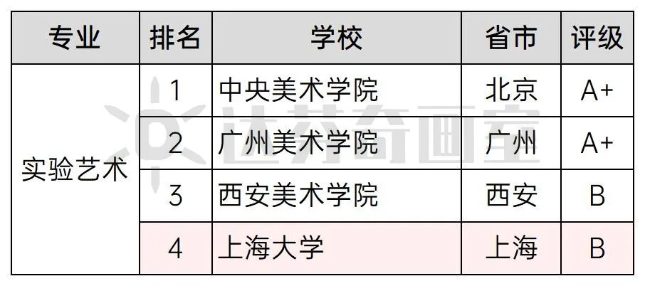 实验艺术：上海大学排名第4，B