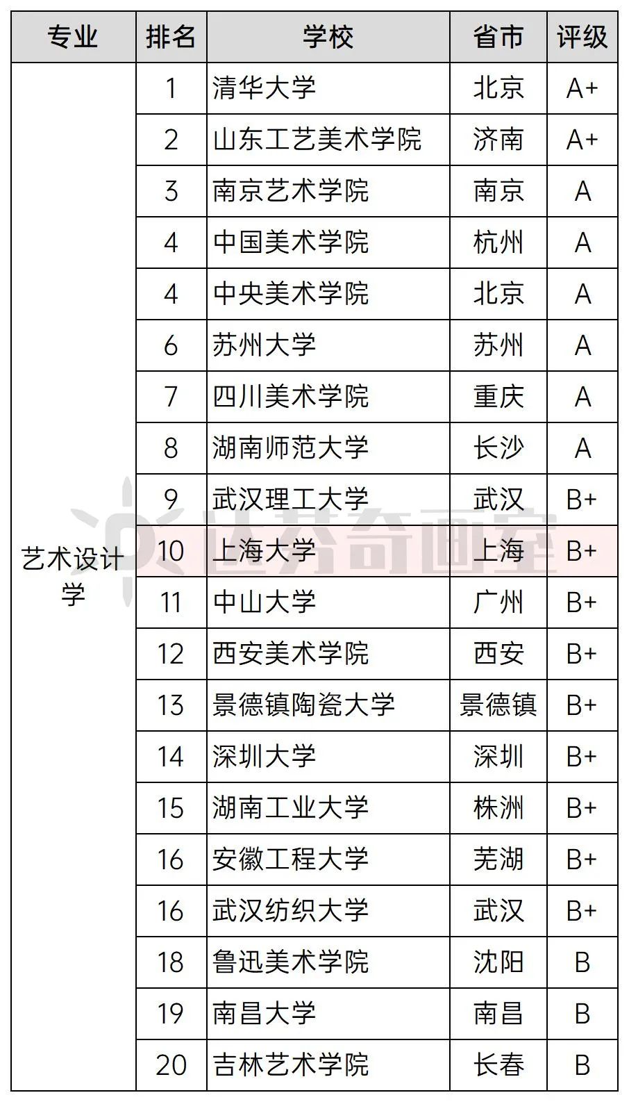 艺术设计学上海大学排名第10，B+