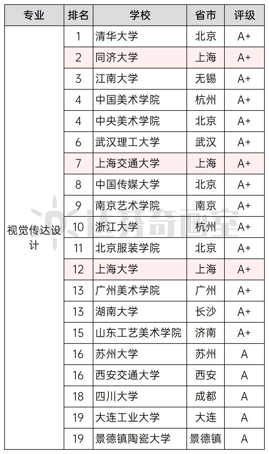 视觉传达设计同济大学排名第2，A+；上海交通大学排名第7，A+；上海大学排名第12，A+