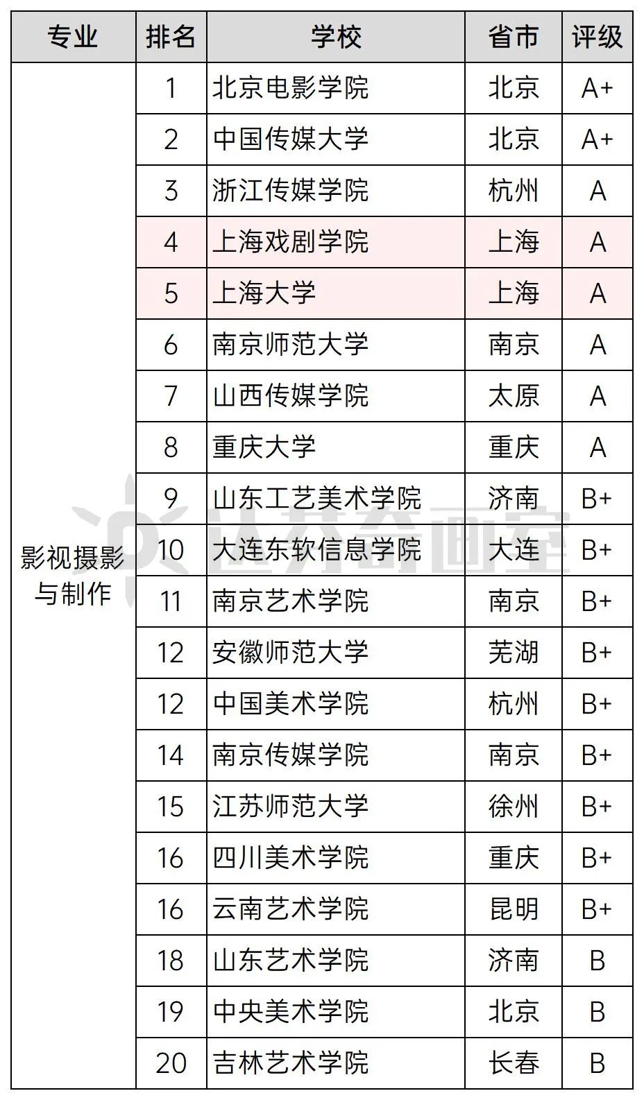 影视摄影与制作：上海戏剧学院排名第4，A；上海大学排名第５，A