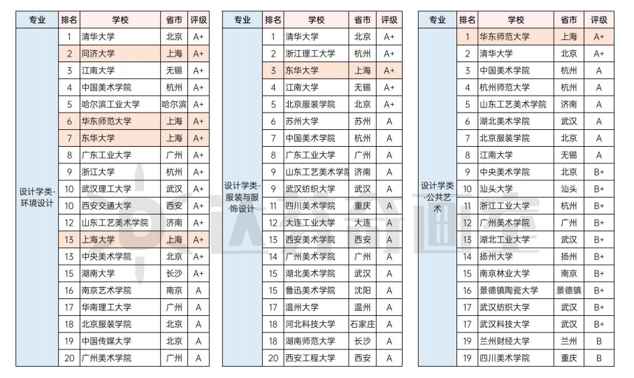 美术专业全国排名前20高校榜