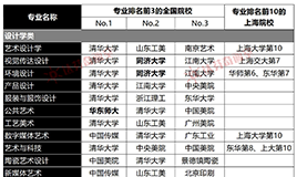 美术类大学排名