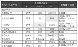 美术生可选专业里，全国排名靠前的大学有哪些?