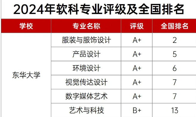 上海美术生可报高校详解(2)：东华、华理、上戏、上师大