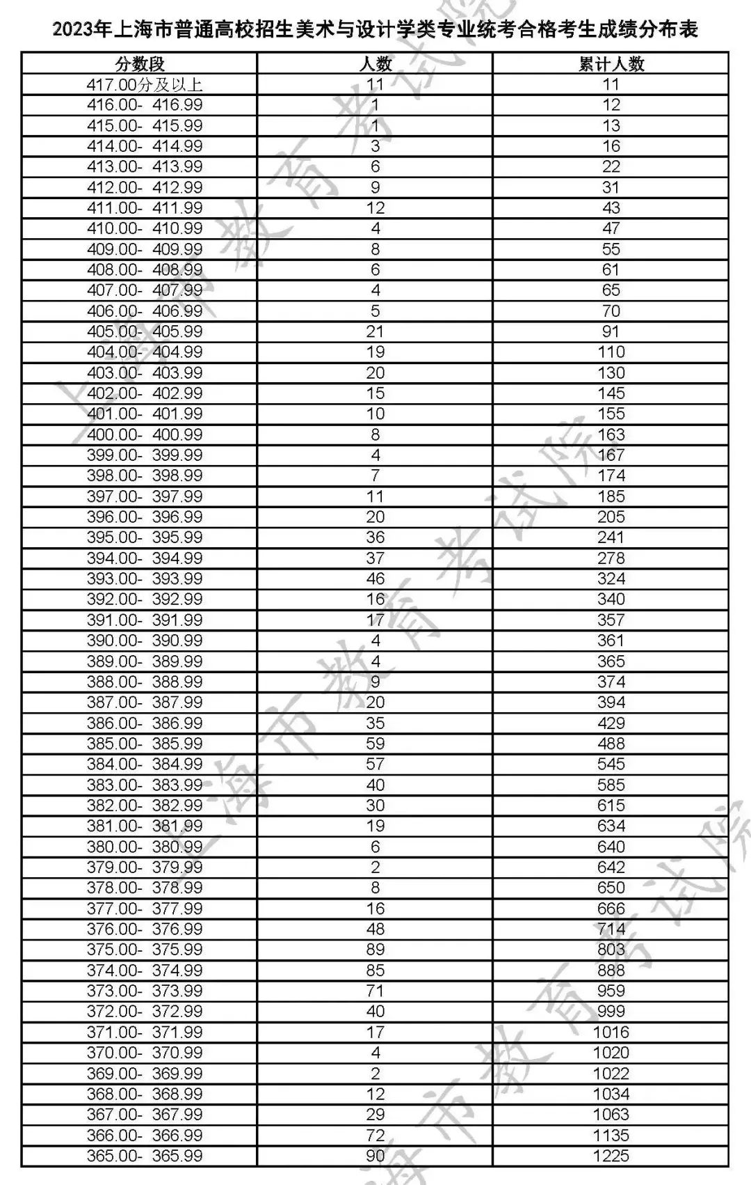 2023年上海美术统考成绩分布表公布！分数上涨，7356人合格！(图1)