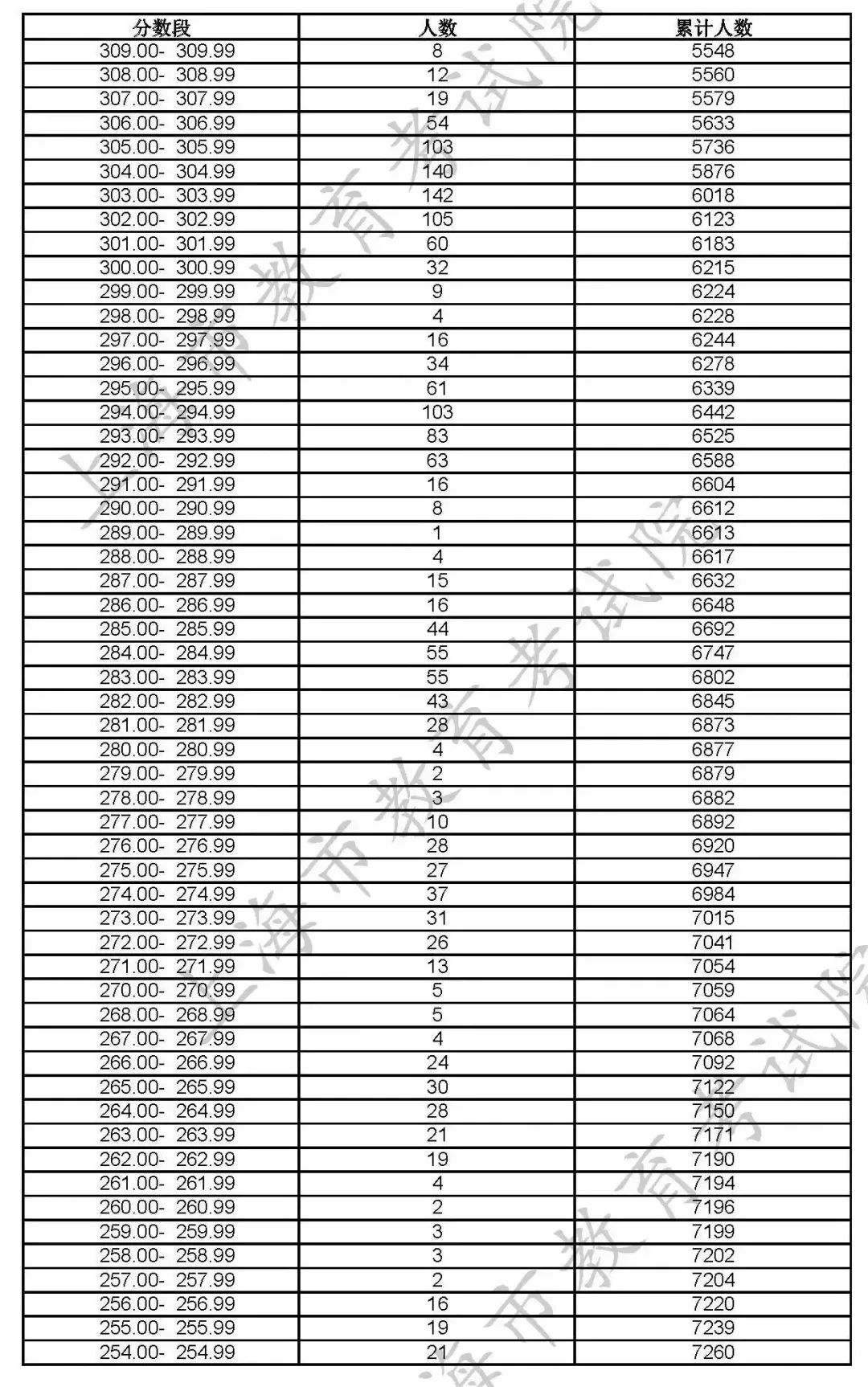 2023年上海美术统考成绩分布表公布！分数上涨，7356人合格！(图3)