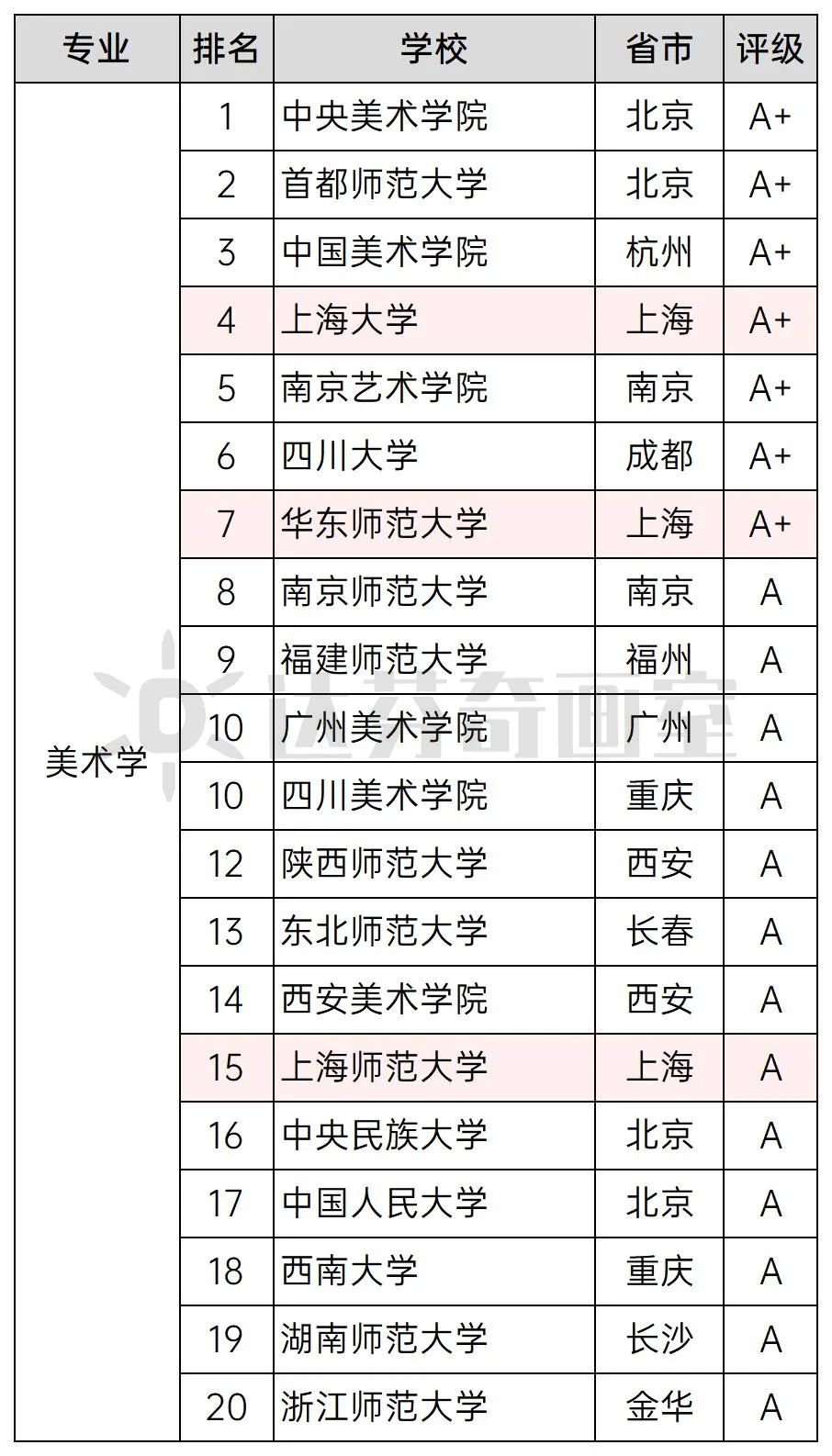 美术类上海大学排名第