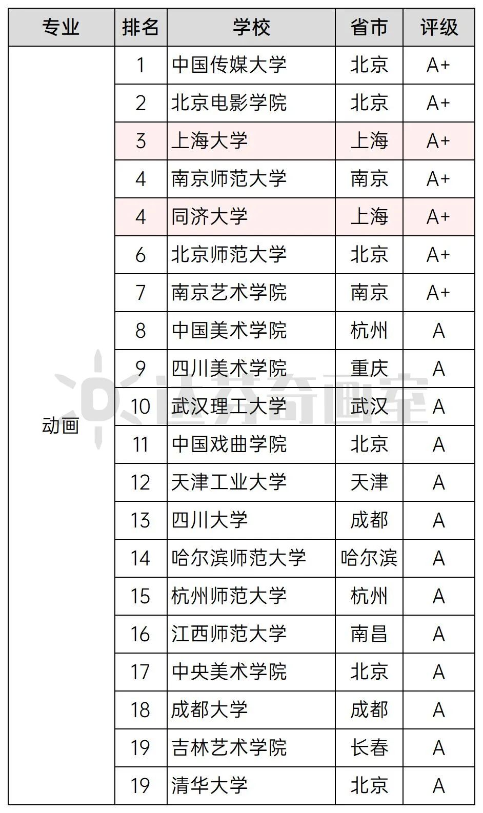 动画：上海大学排名第3，A+；同济大学排名第４，A+