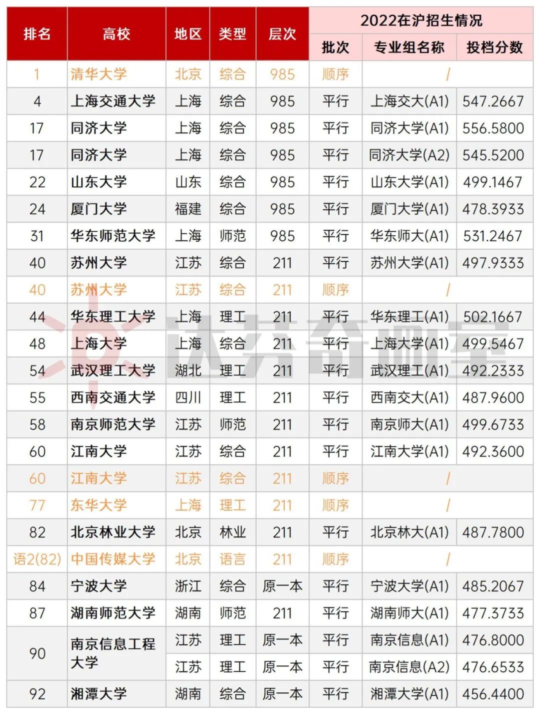 2023软科中国大学排名