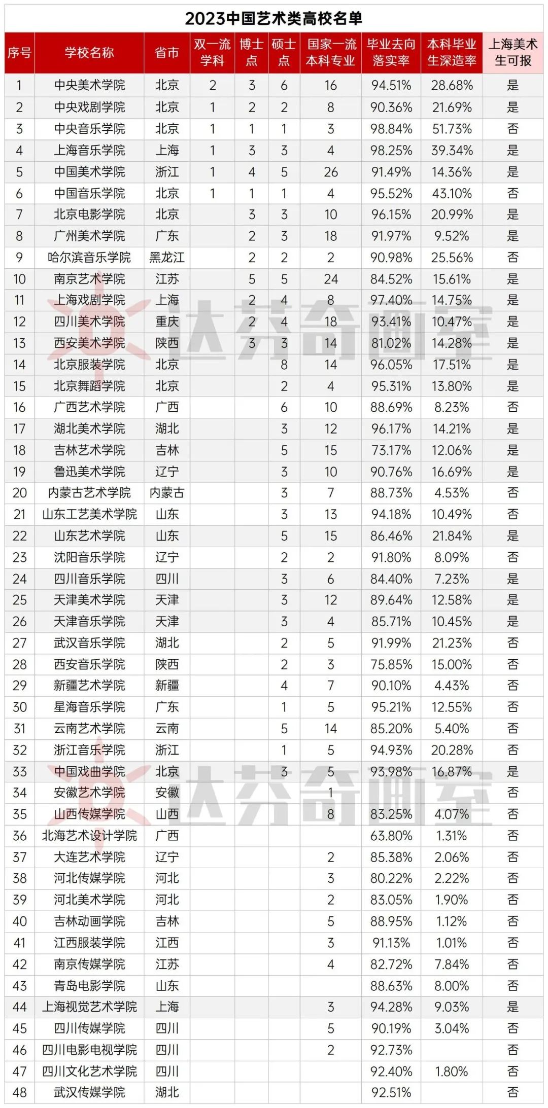 2023 中国艺术类高校名单