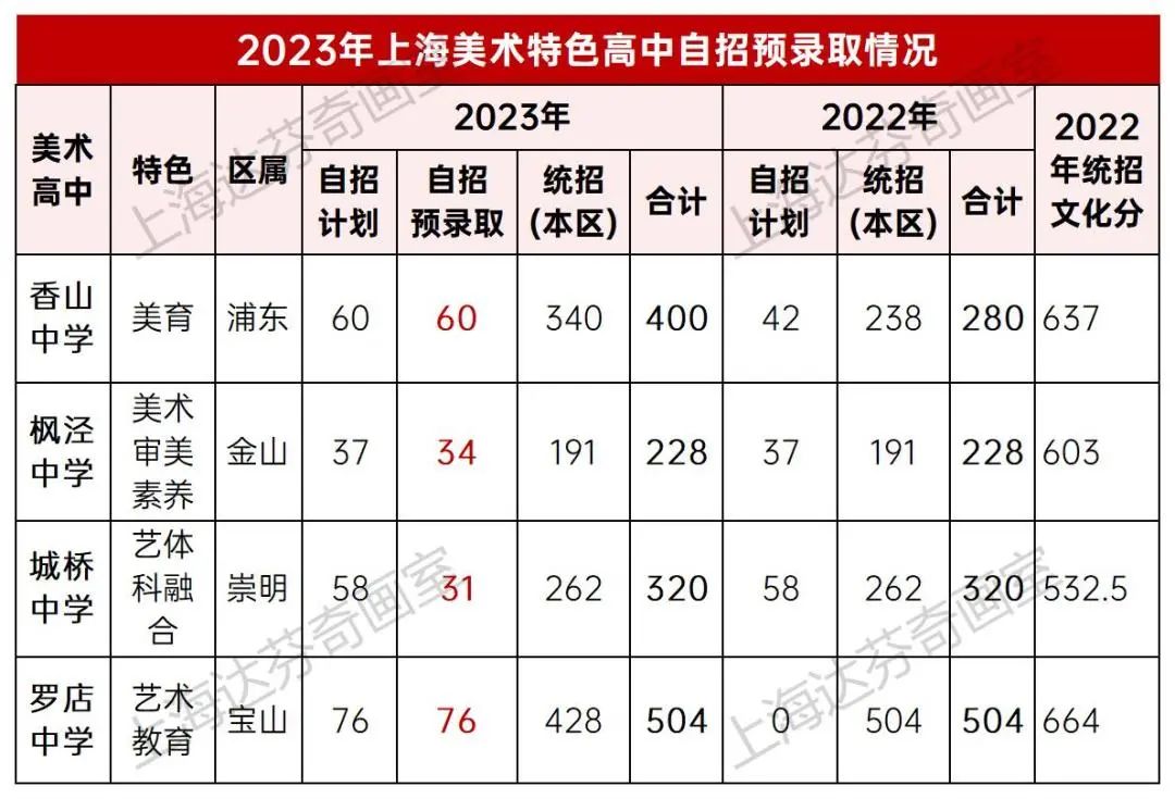 2023年上海美术高中自招预录取情况！(图2)