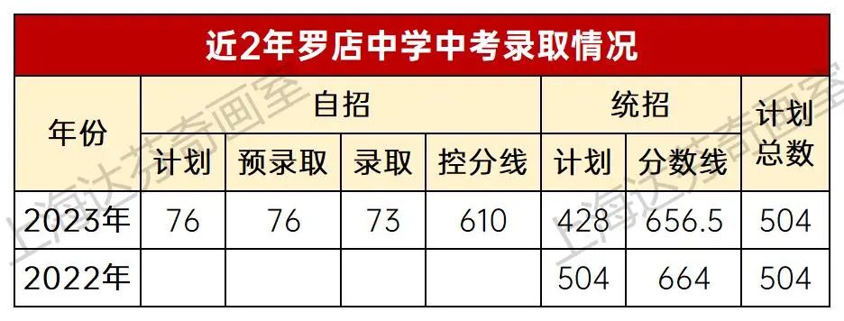 上海首年自招的美育高中—罗店中学介绍！(图2)