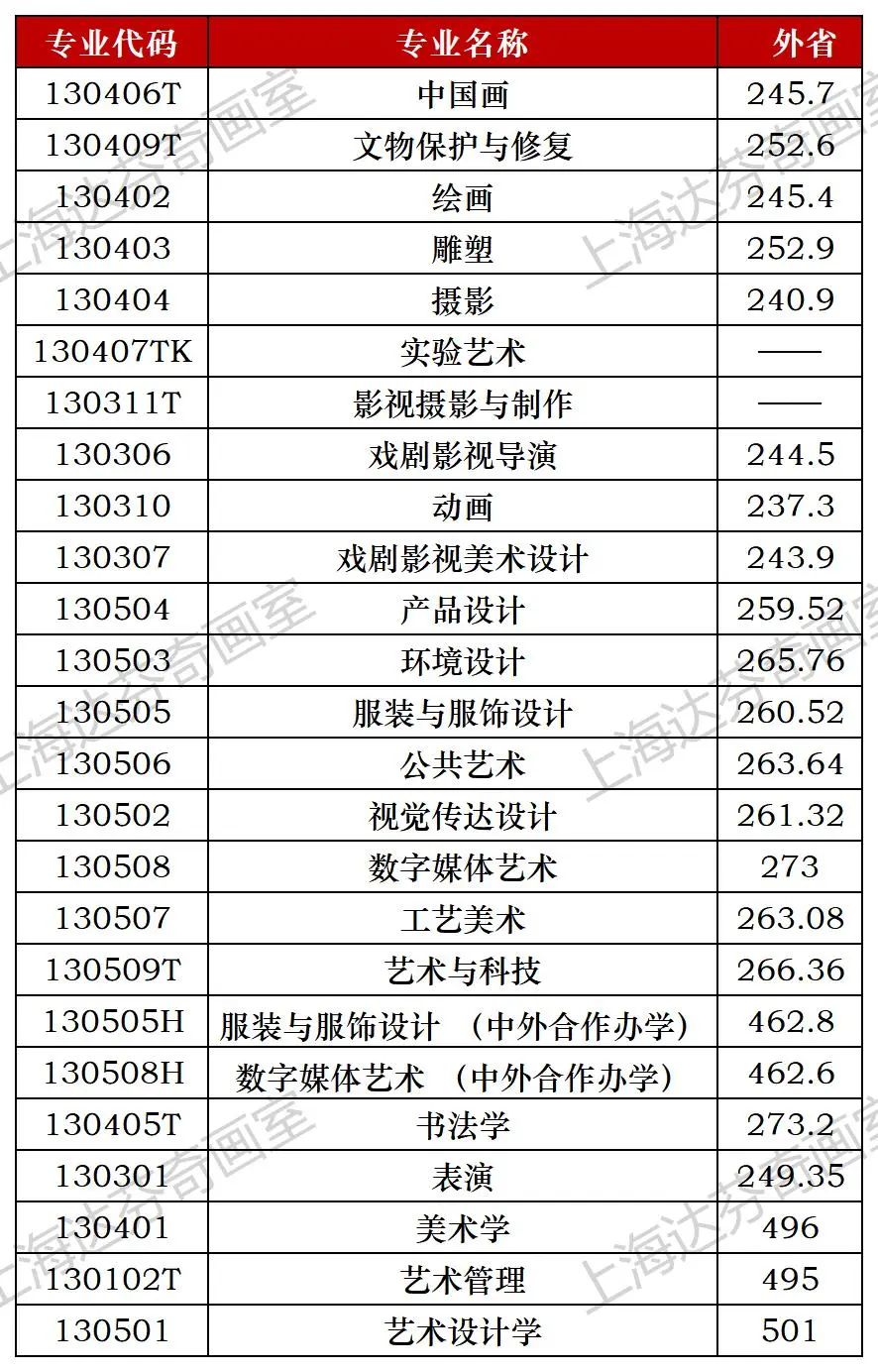 2023年全国艺术高校在沪录取分数线！含上海5校、九大美院(图8)
