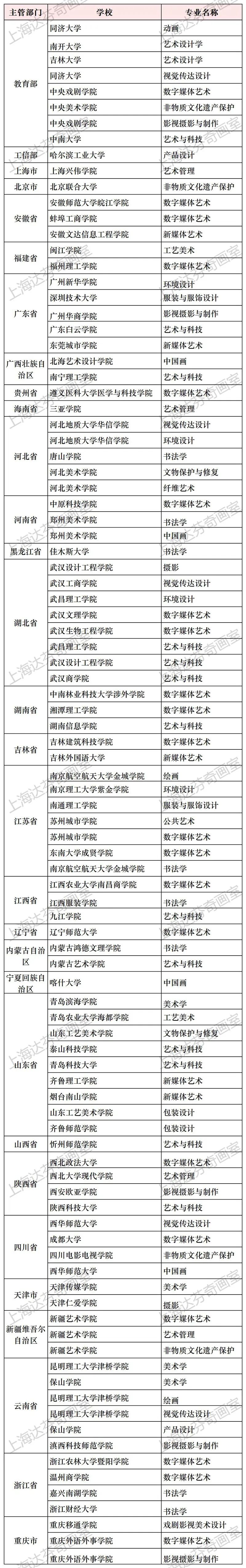 上海美术新增备案专业