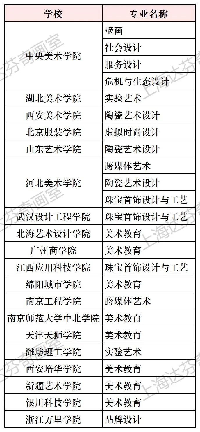 上海美术新增审批专业