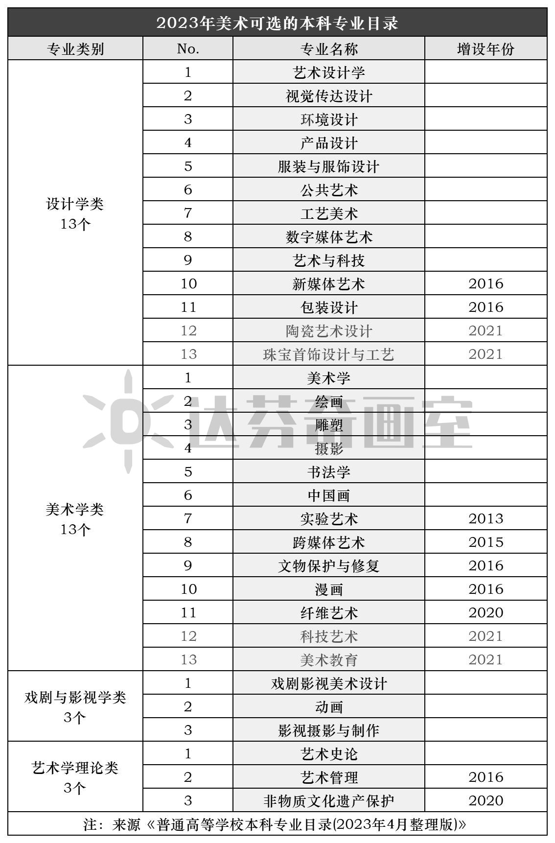 美术生可以选择哪些专业