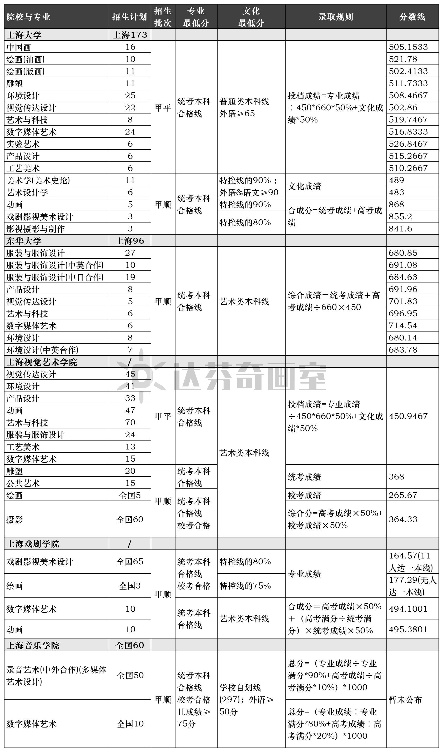 \上海美术高考怎么算分