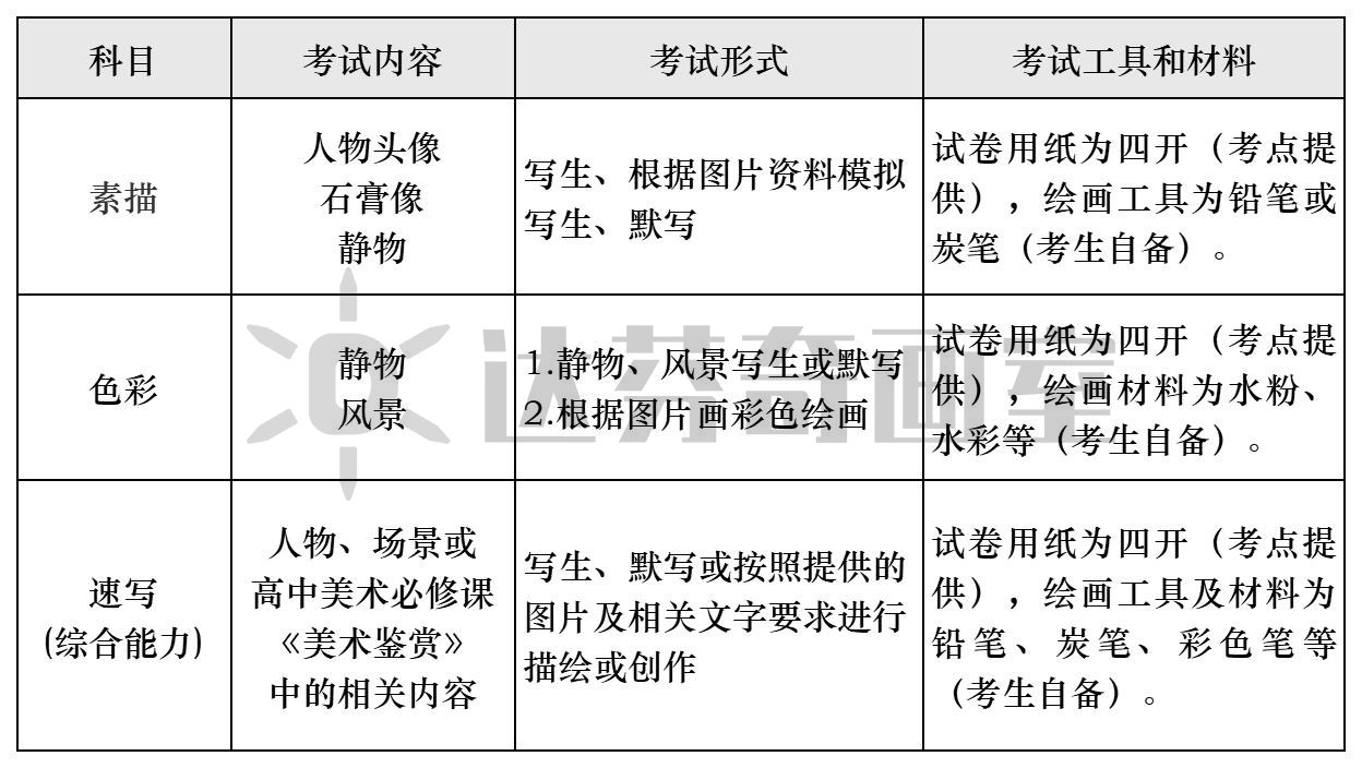 考试内容和形式