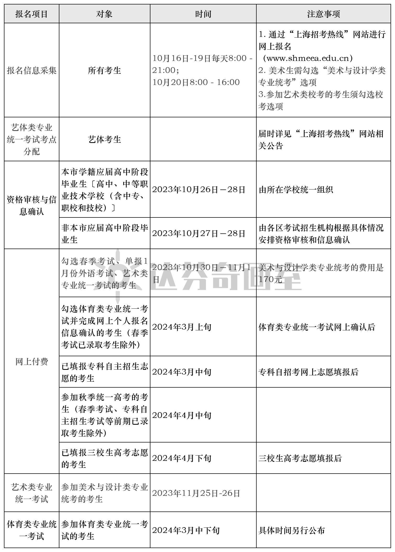 上海美术高考如何报名？