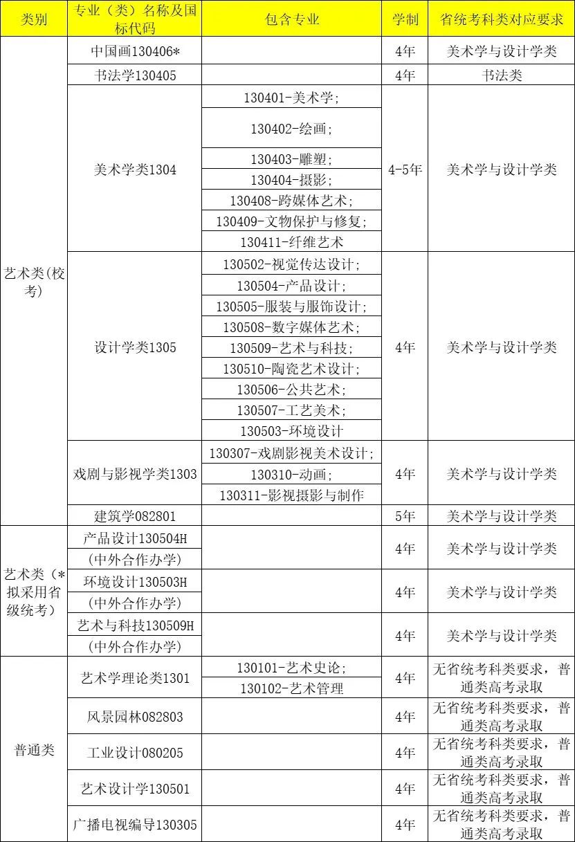 美术招生专业（类）与省统考科类对应表