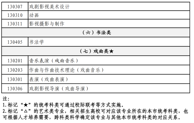 高招｜沪2024年高招艺术类本科专业目录及专业统考考试说明发布