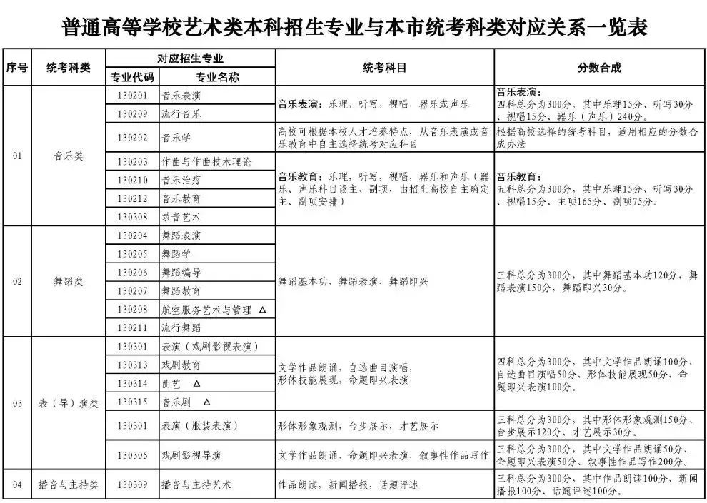 高招｜沪2024年高招艺术类本科专业目录及专业统考考试说明发布