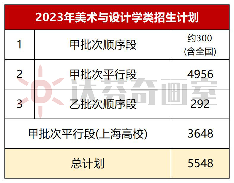 上海美术高考招生数据