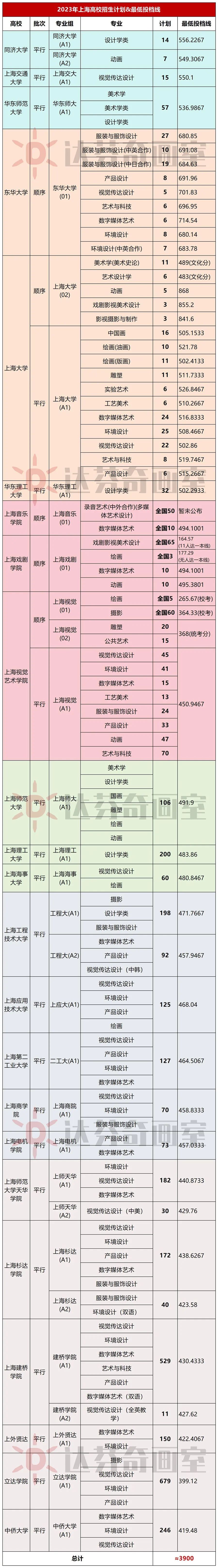 上海高校招生计划汇总