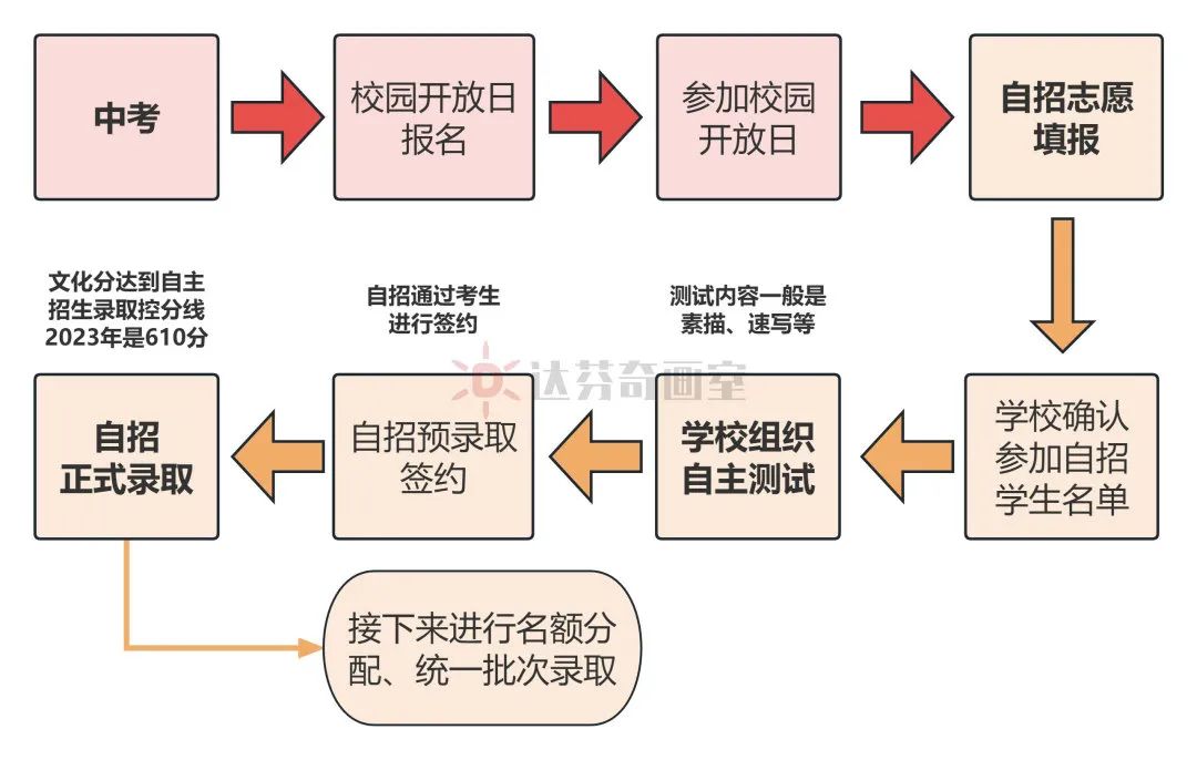 美术特色高中自招班的招生方式