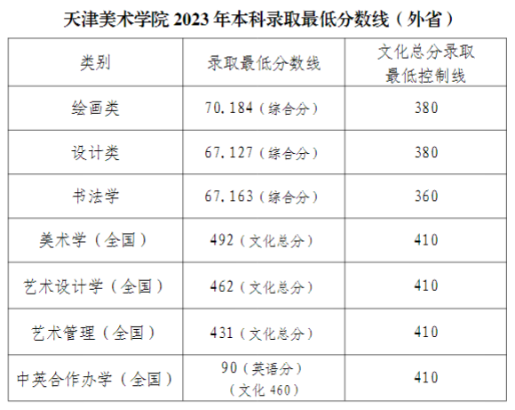 2023年录取标准