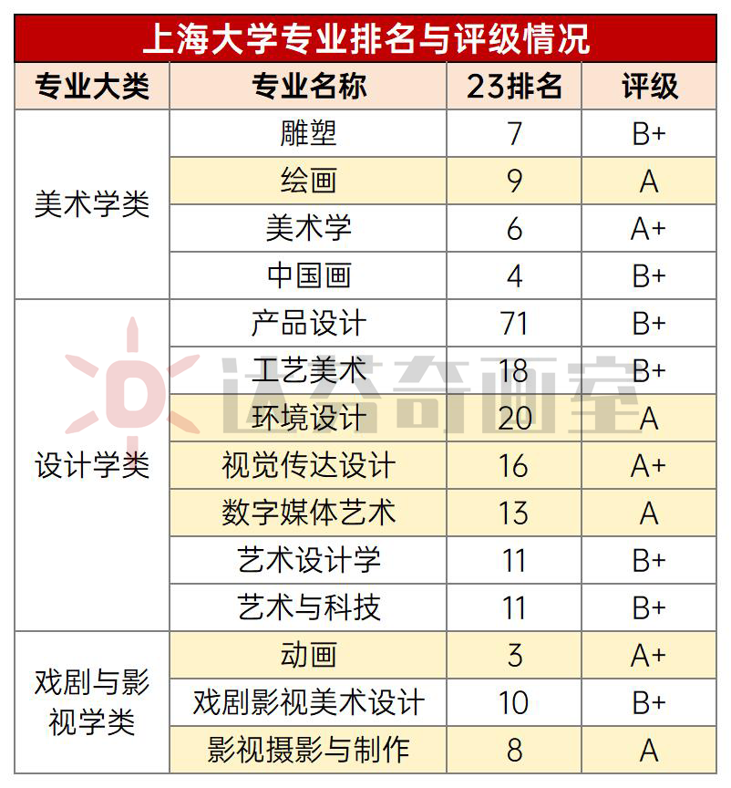 上海大学的软科专业排名情况