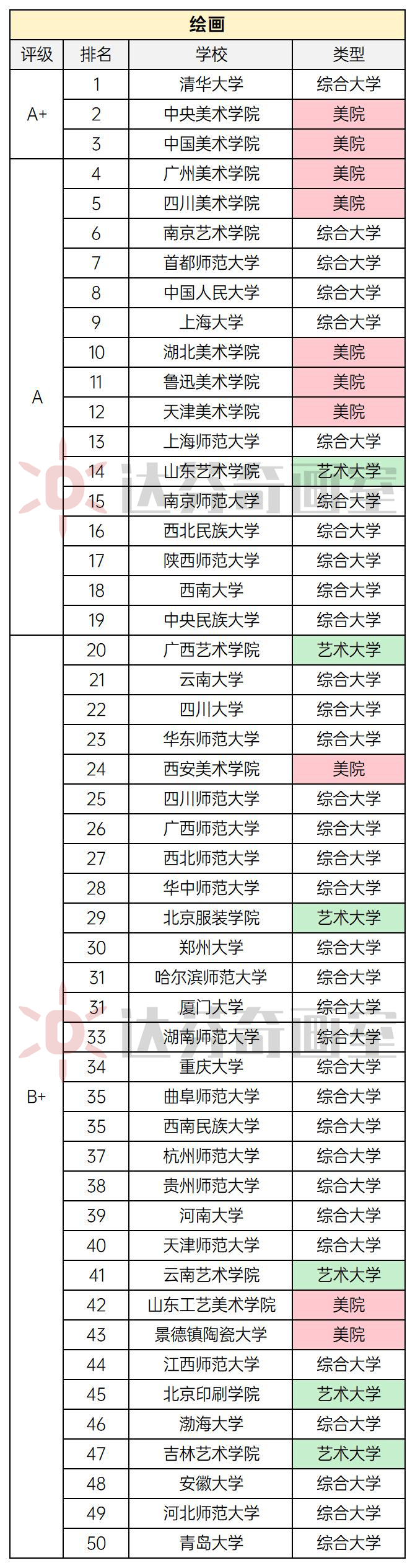 美术类专业排名