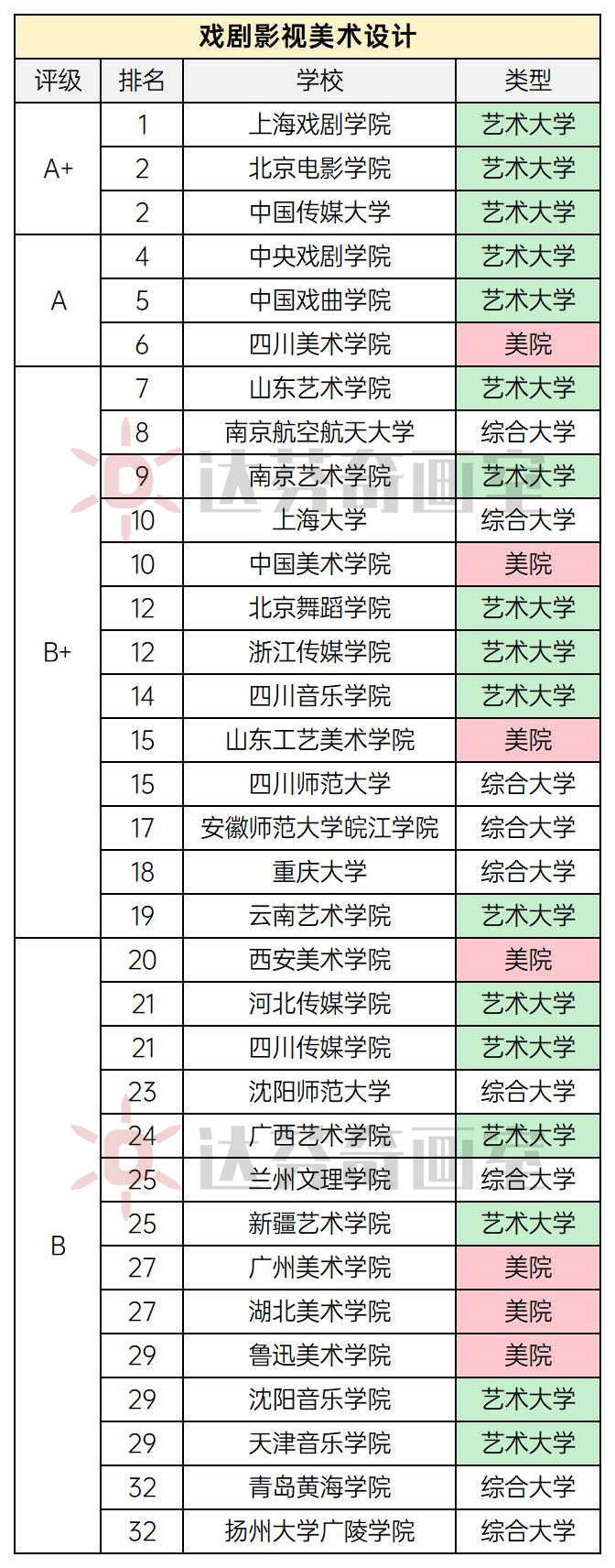  戏剧影视类专业排名