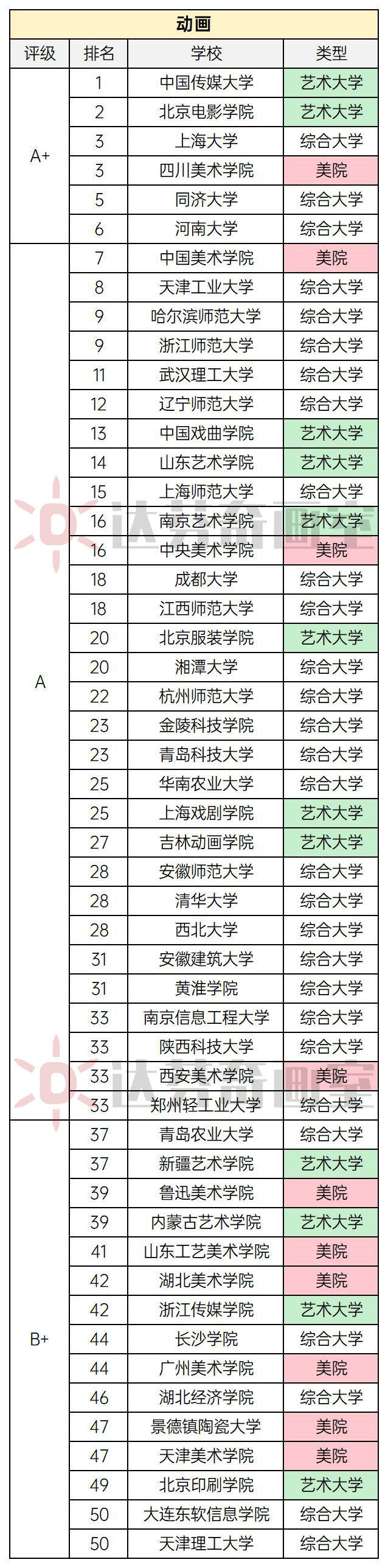 戏剧影视类专业全国前50高校排名！（最新版）(图2)