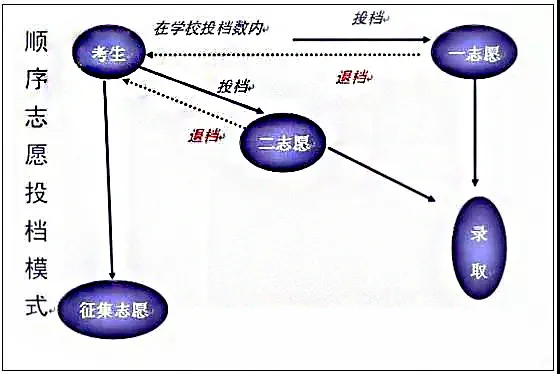 上海美术高考志愿怎么填