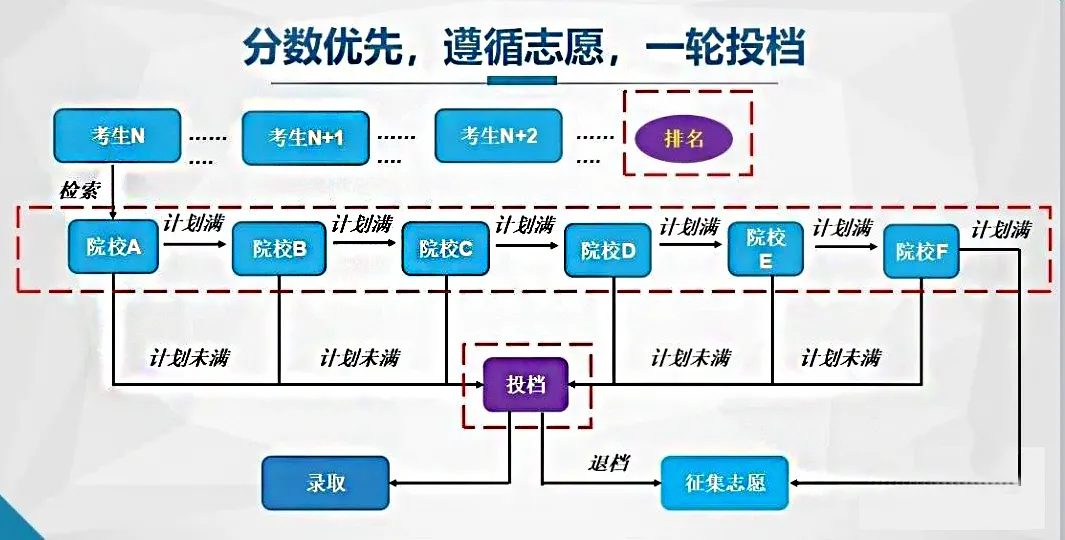 上海美术高考志愿怎么填