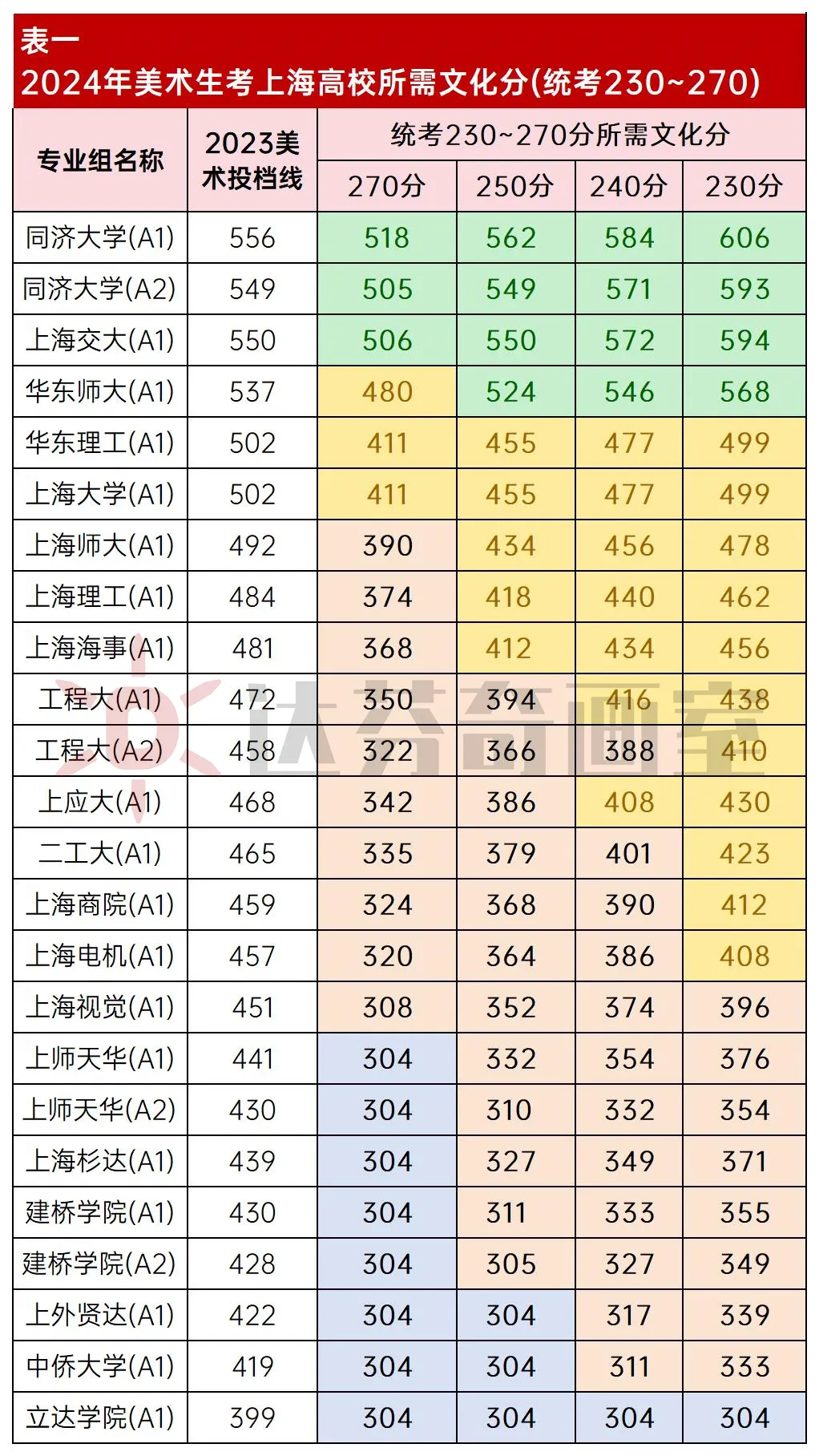 美术生考本地大学的文化降分幅度有多大？